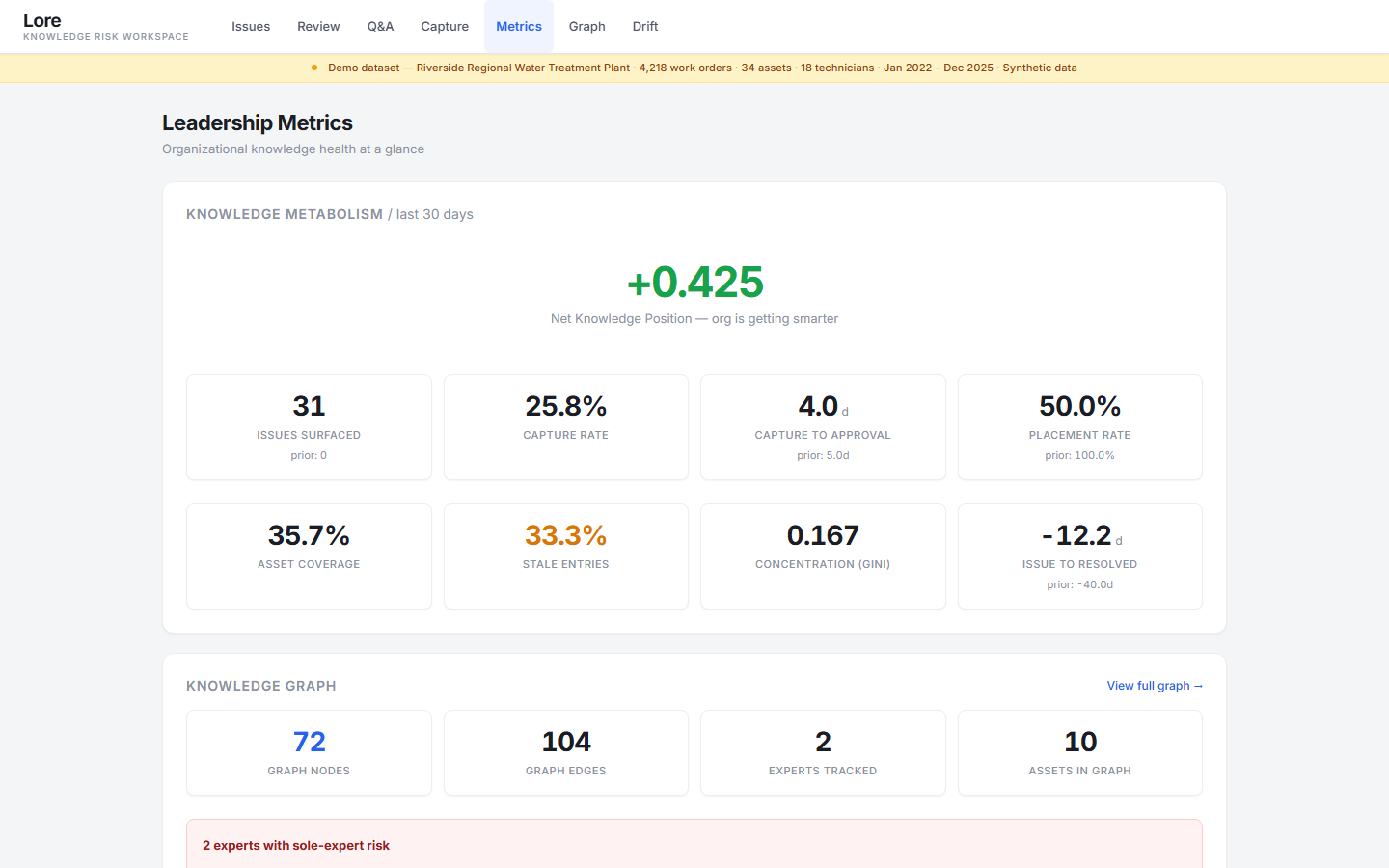 Leadership metrics showing knowledge metabolism, graph stats, and pipeline health